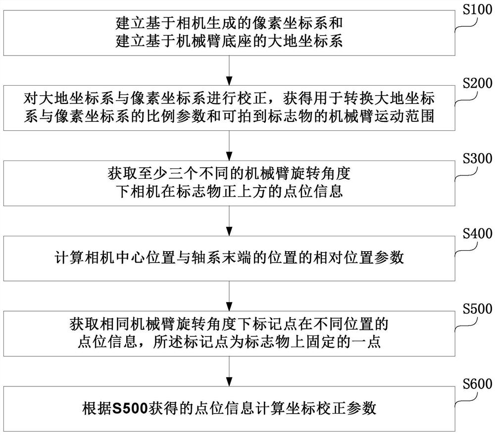 Automatic calibration method and calibration device for mechanical arm