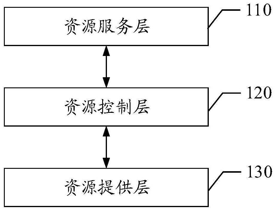 Resource calling processing method and device, storage medium and electronic equipment
