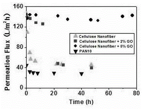 Cellulose nanofiber-graphene oxide hybridized composite ultrafiltration membrane and preparation method thereof