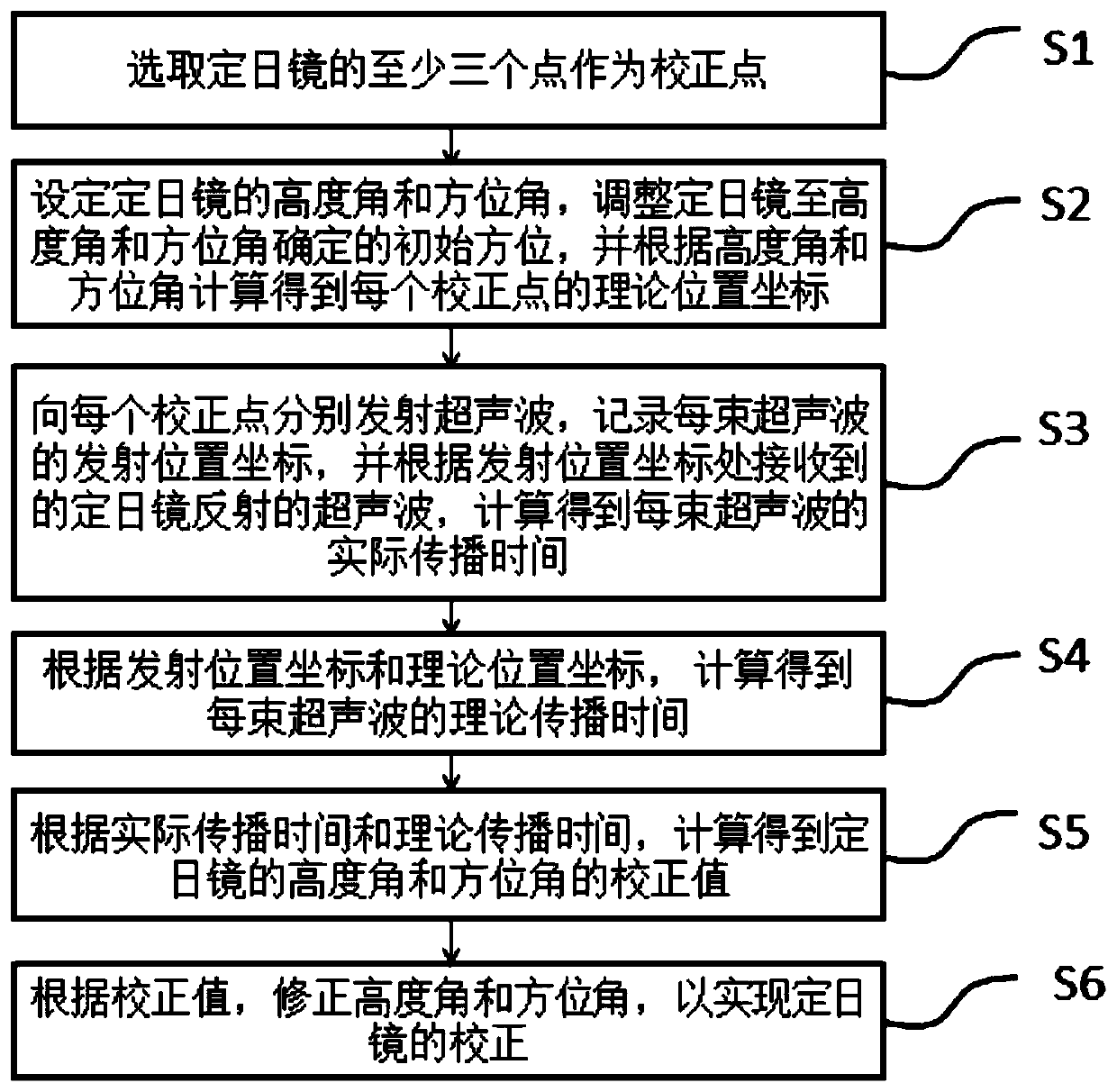 Ultrasonic correction system and method for heliostat