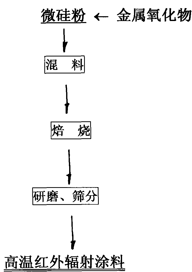 Silicon oxide series high-temperature infrared radiation coating and preparation method thereof