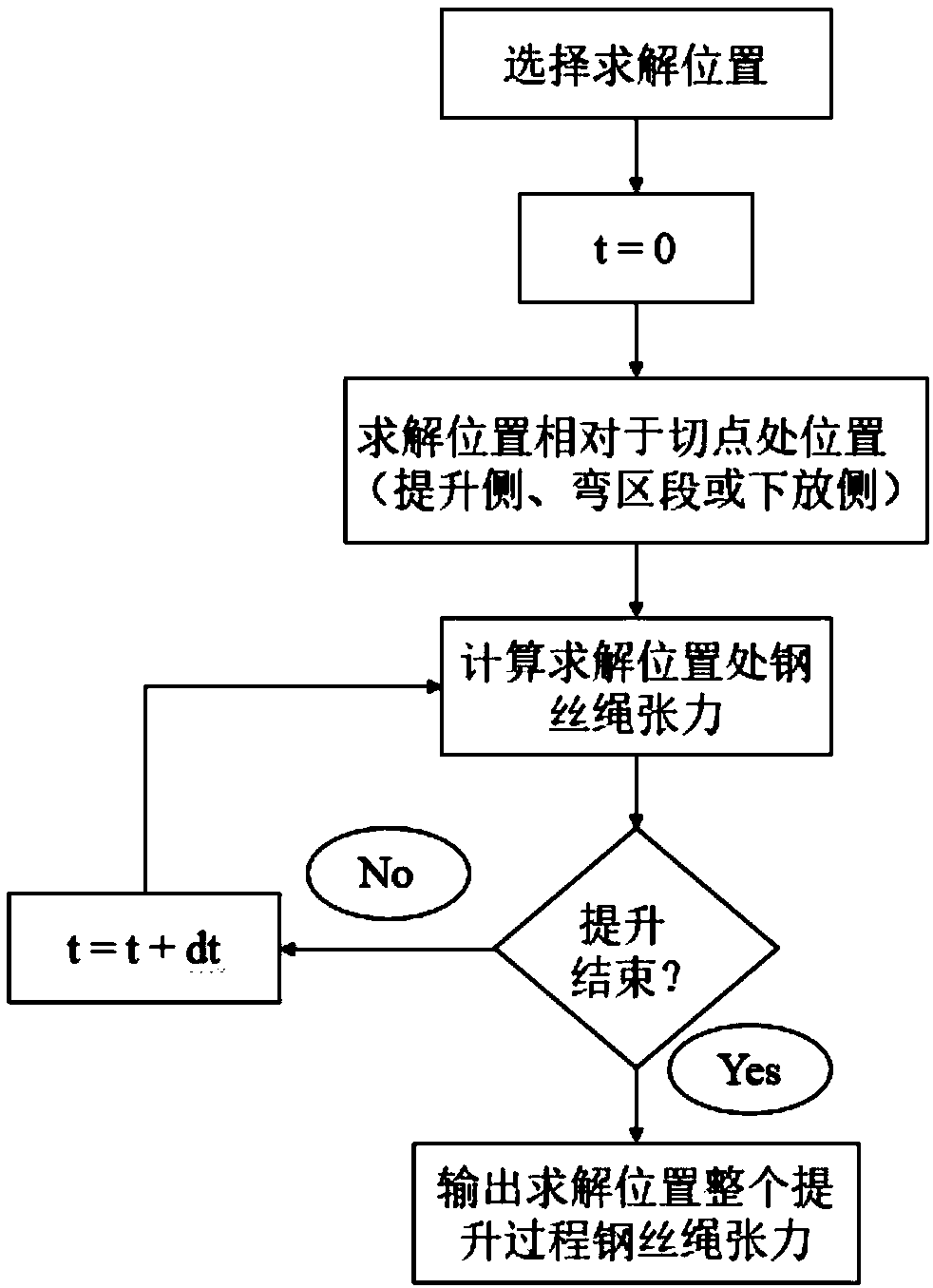 Mine hoisting steel wire rope abrasion area and steel wire rope safety coefficient prediction method