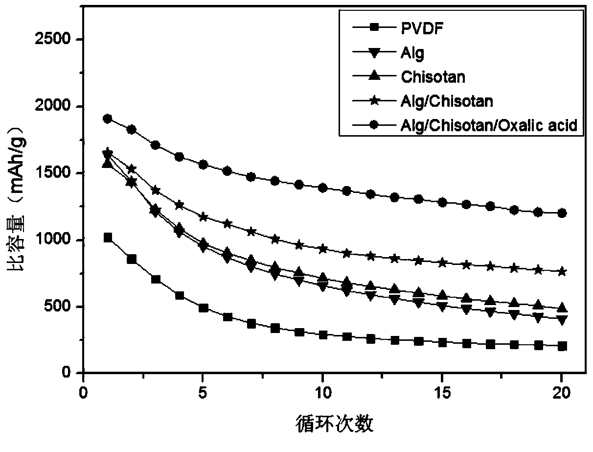 A kind of in-situ cross-linked polymer binder for lithium ion battery and electrode prepared thereof