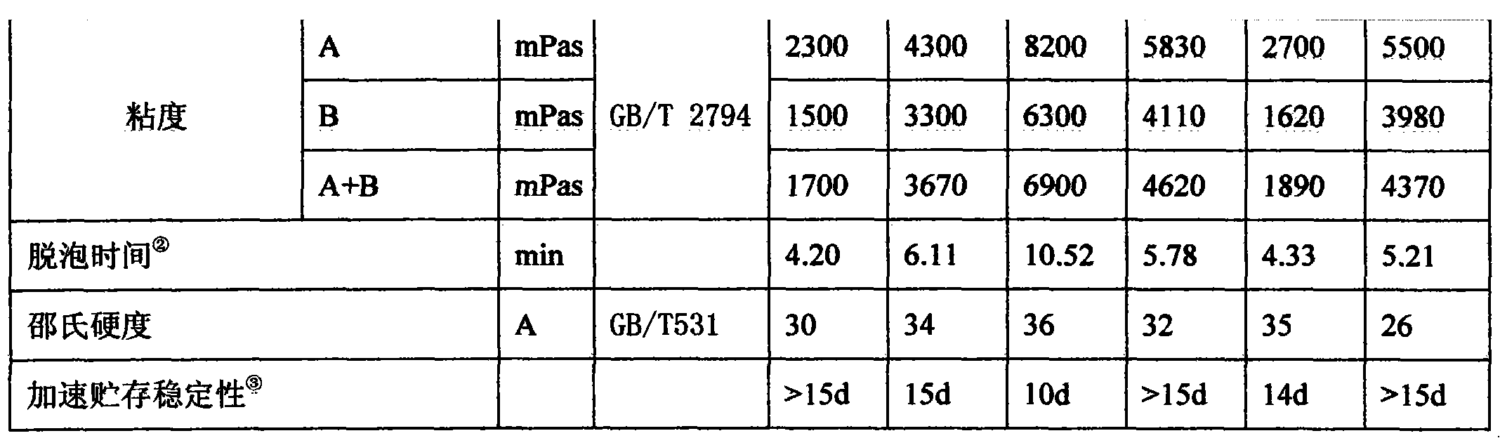 Additional organosilicon fireproof pouring sealant for electronics and preparation method thereof