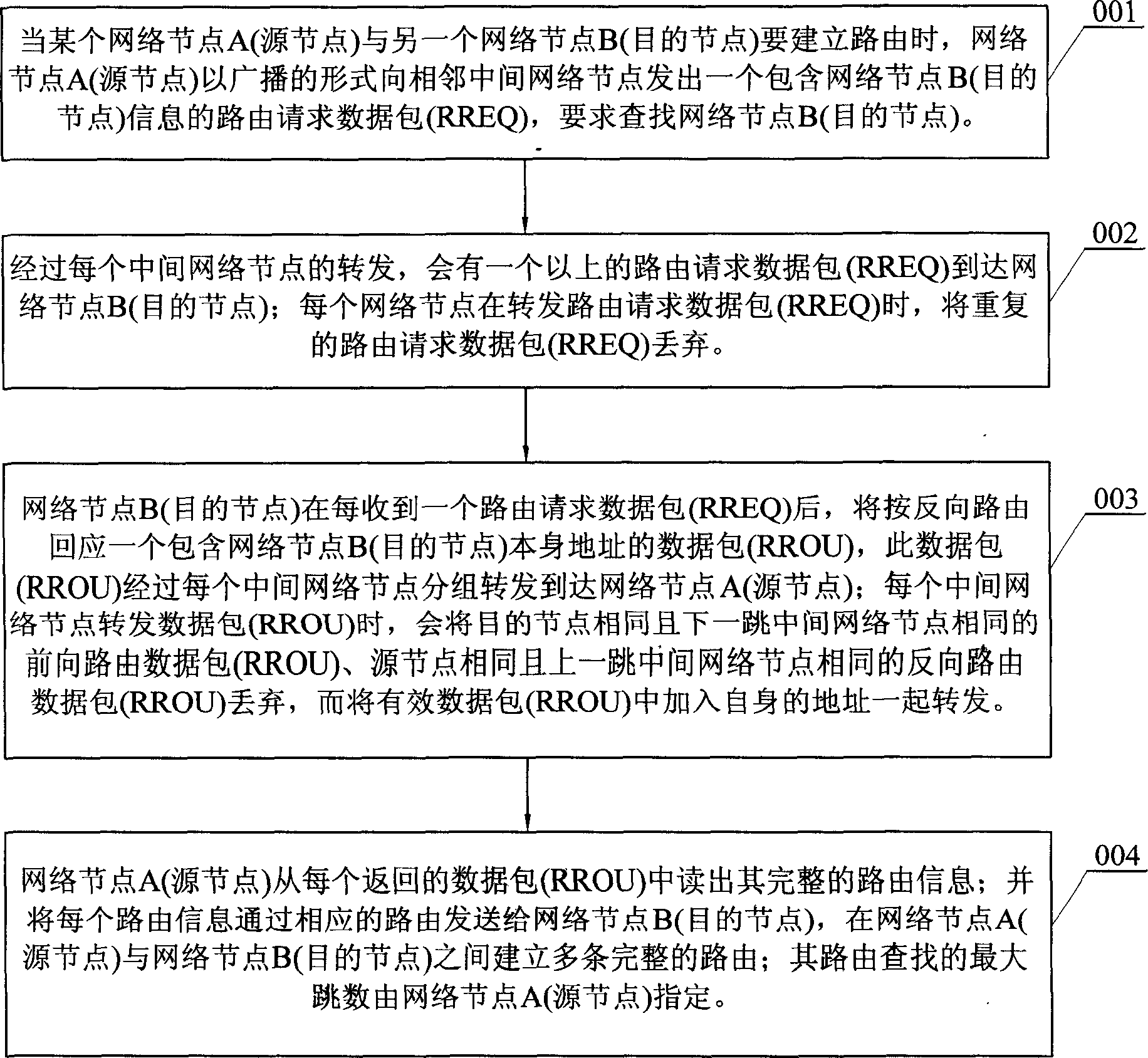 Self network organized and distance concerned multi-routing method for complete route information