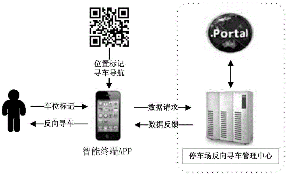 Two-dimension code scanning reverse vehicle-searching system based on intelligent terminal