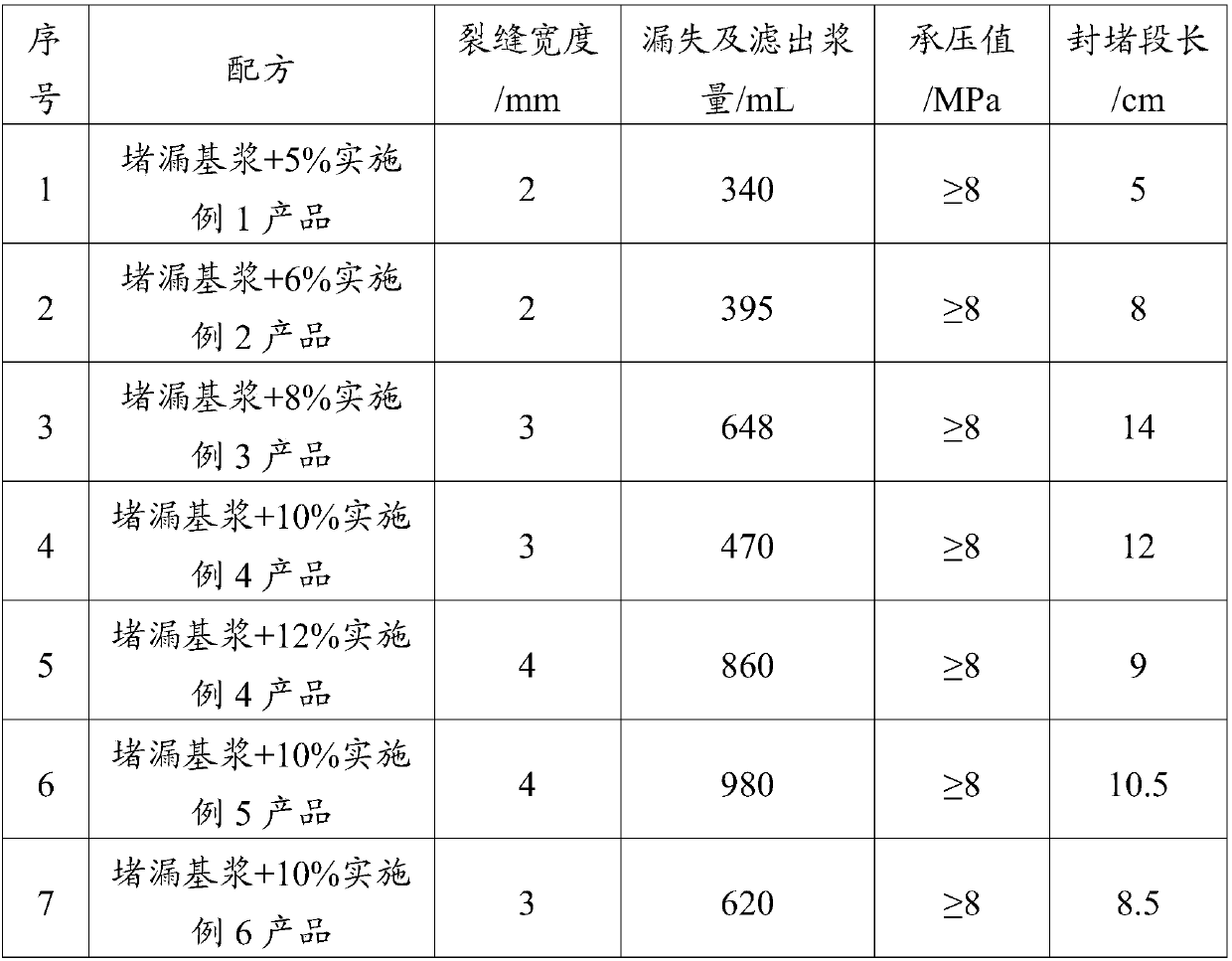 Well drilling high strength pressure-bearing plugging agent and application thereof