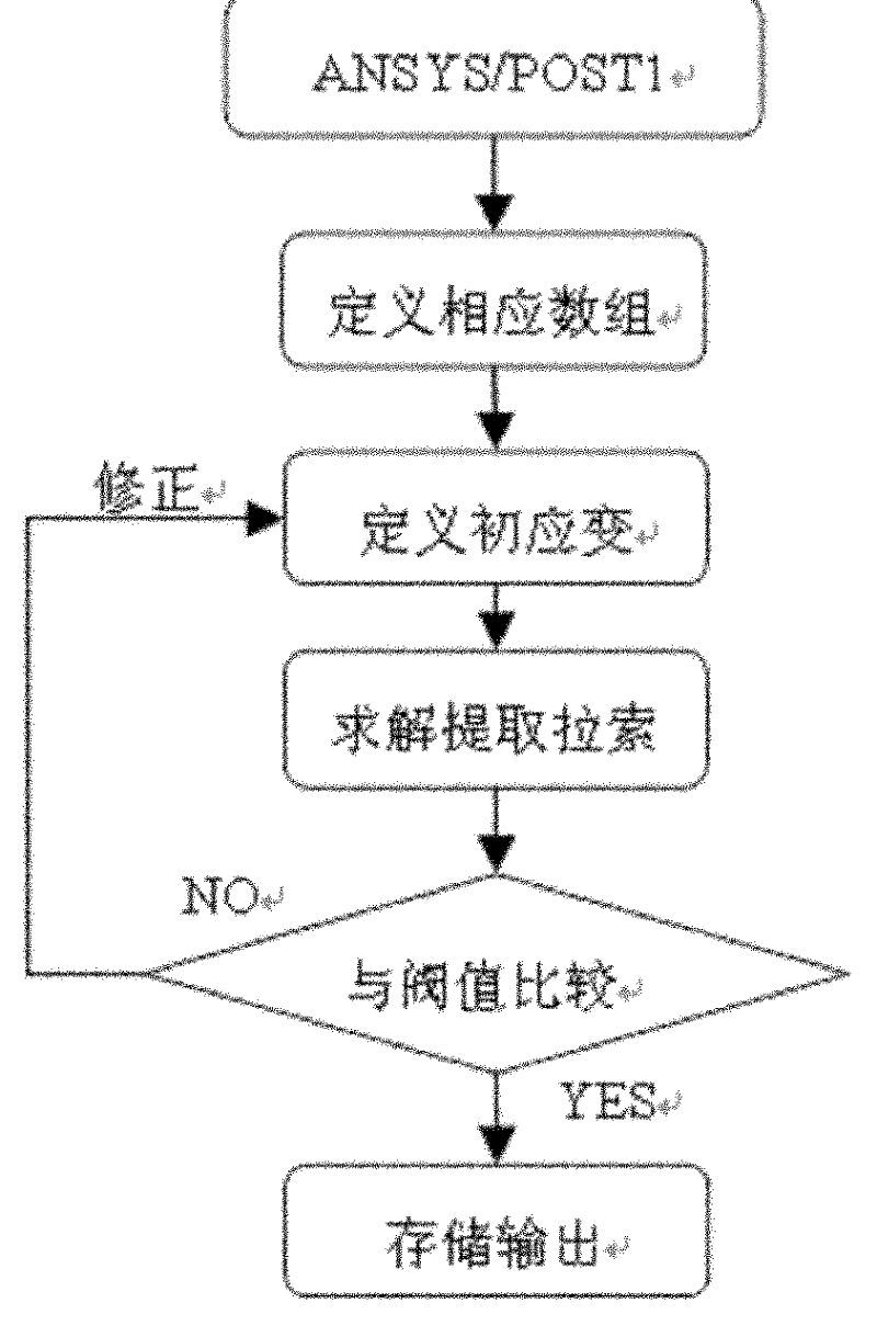 Determination method of initial completion initial cable force of cable-stayed bridge