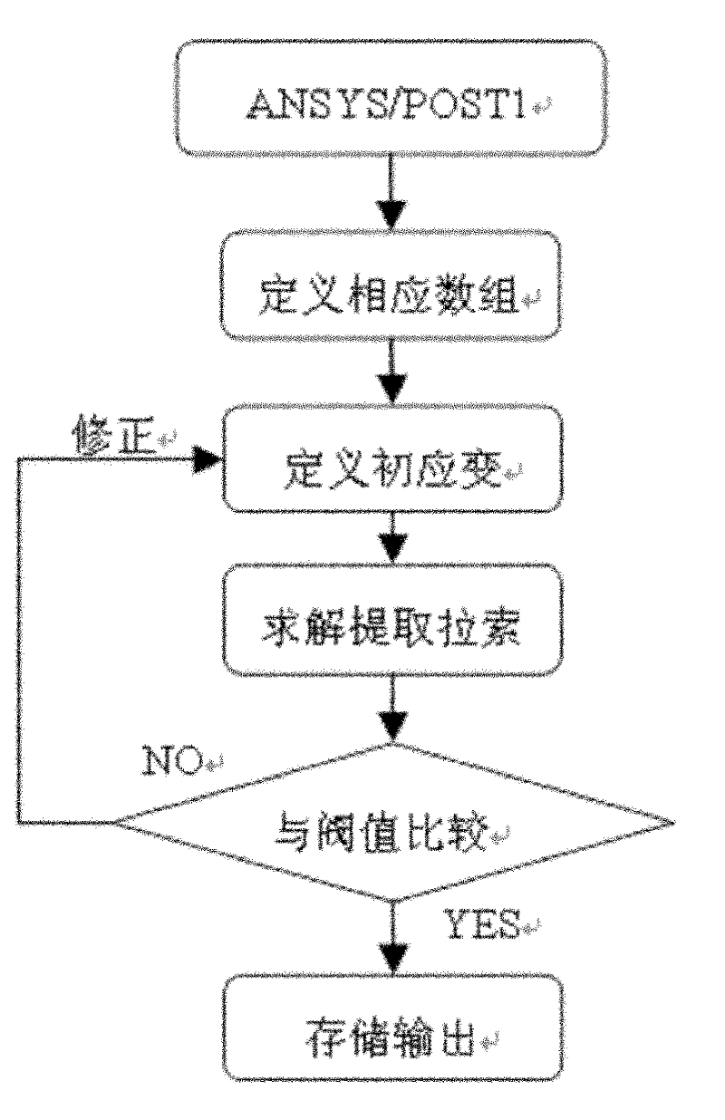 Determination method of initial completion initial cable force of cable-stayed bridge