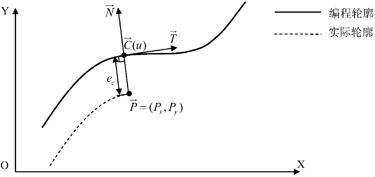 Direct Contour Control Method of Plane Cartesian Coordinate Motion System