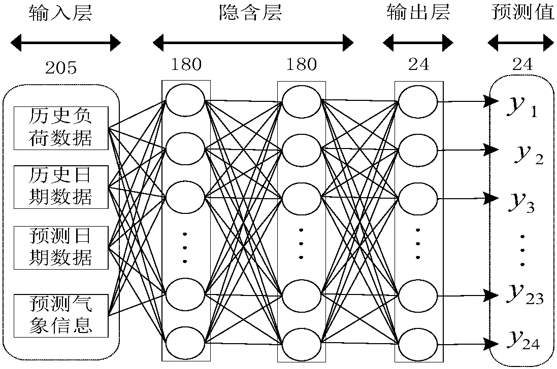 24-hour electric power load prediction method