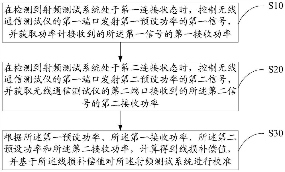 Line loss calibration method, device and system and computer readable storage medium