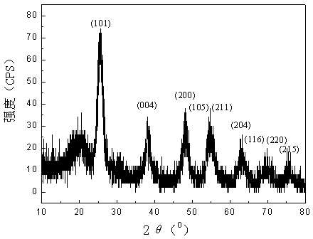 Method for carrying out modification on real-silk fabrics by using butyl titanate