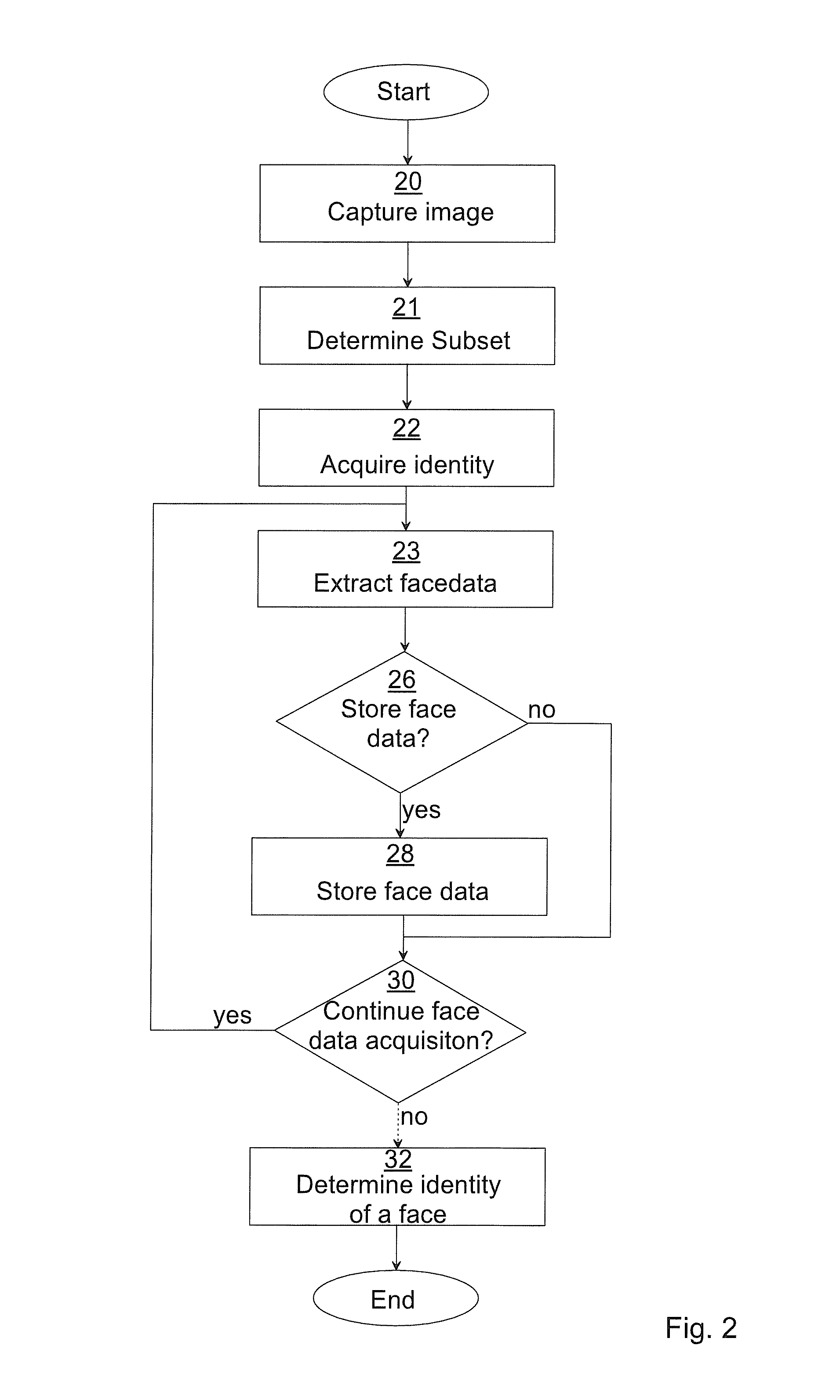 Face data acquirer, end user video conference device, server, method, computer program and computer program product for extracting face data