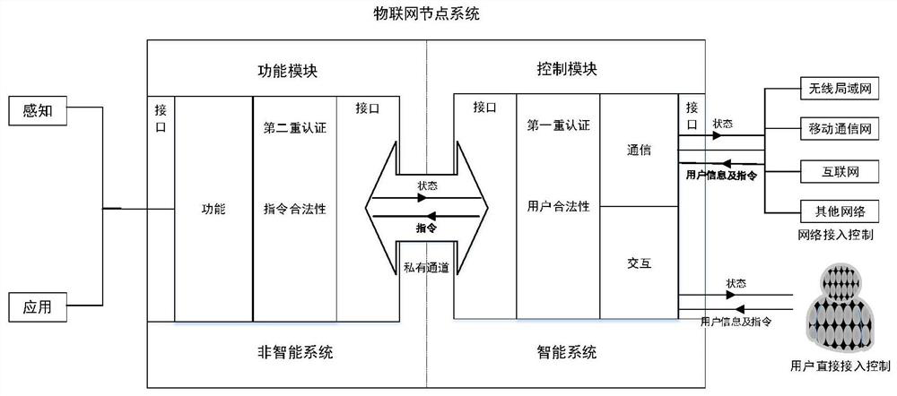 An Internet of Things node with control and function separation and its security protection method