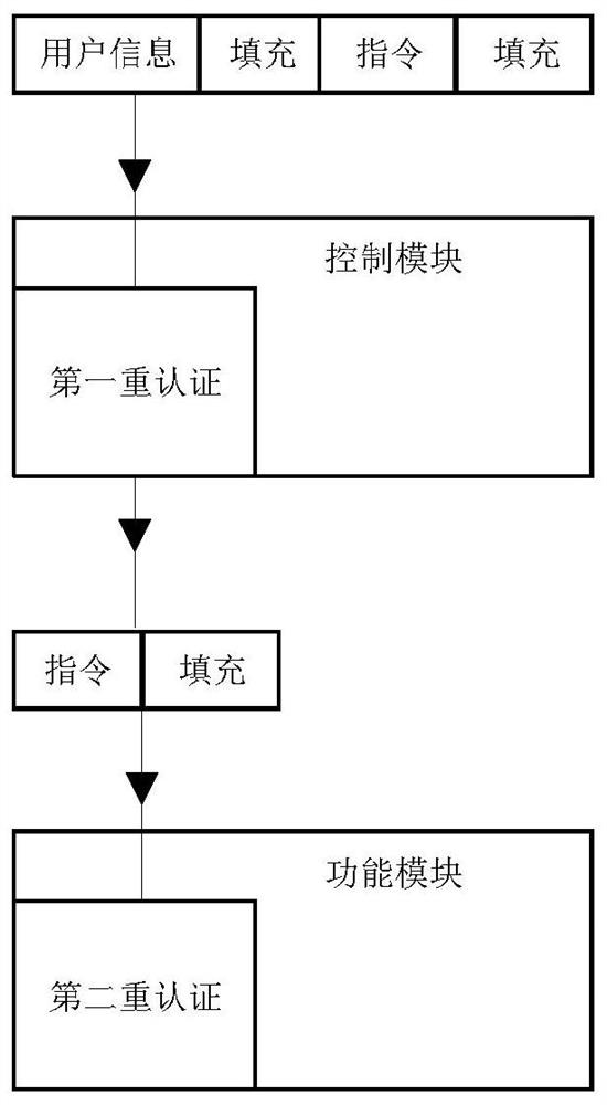 An Internet of Things node with control and function separation and its security protection method