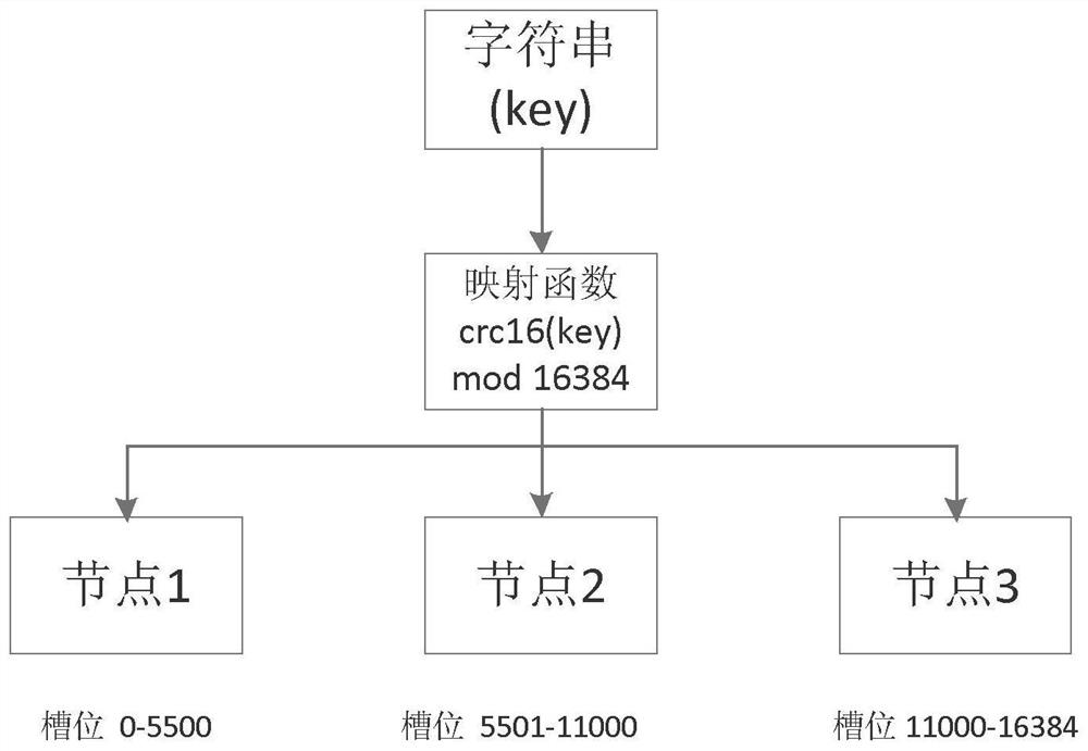 A massive data association method based on redis cluster