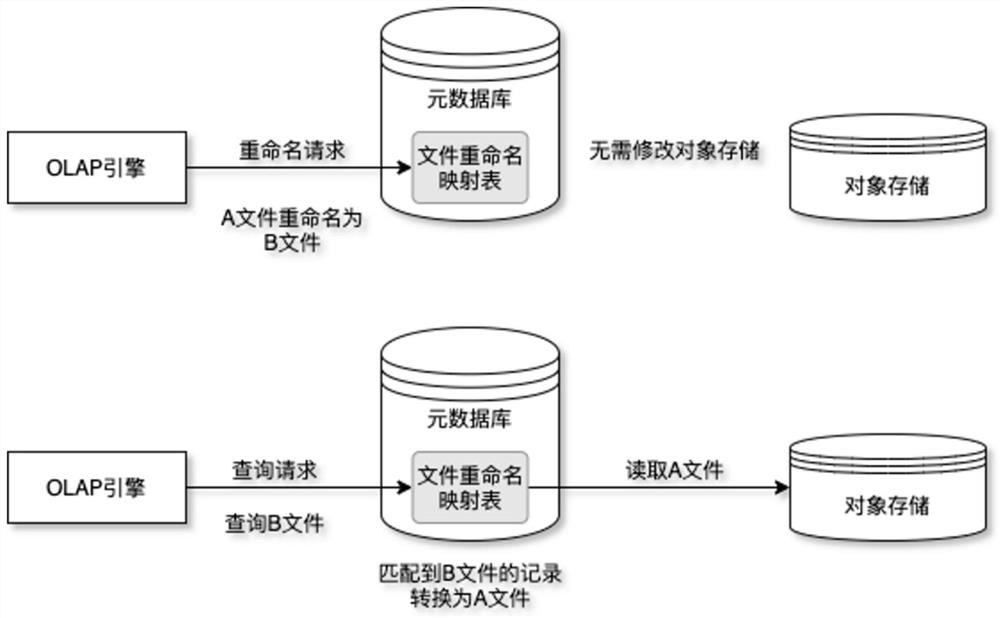 OLAP pre-computation engine optimization method based on object storage and application