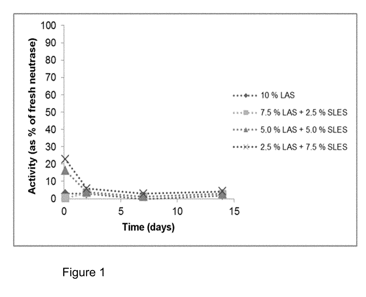 Composition containing peptidase and biosurfactant