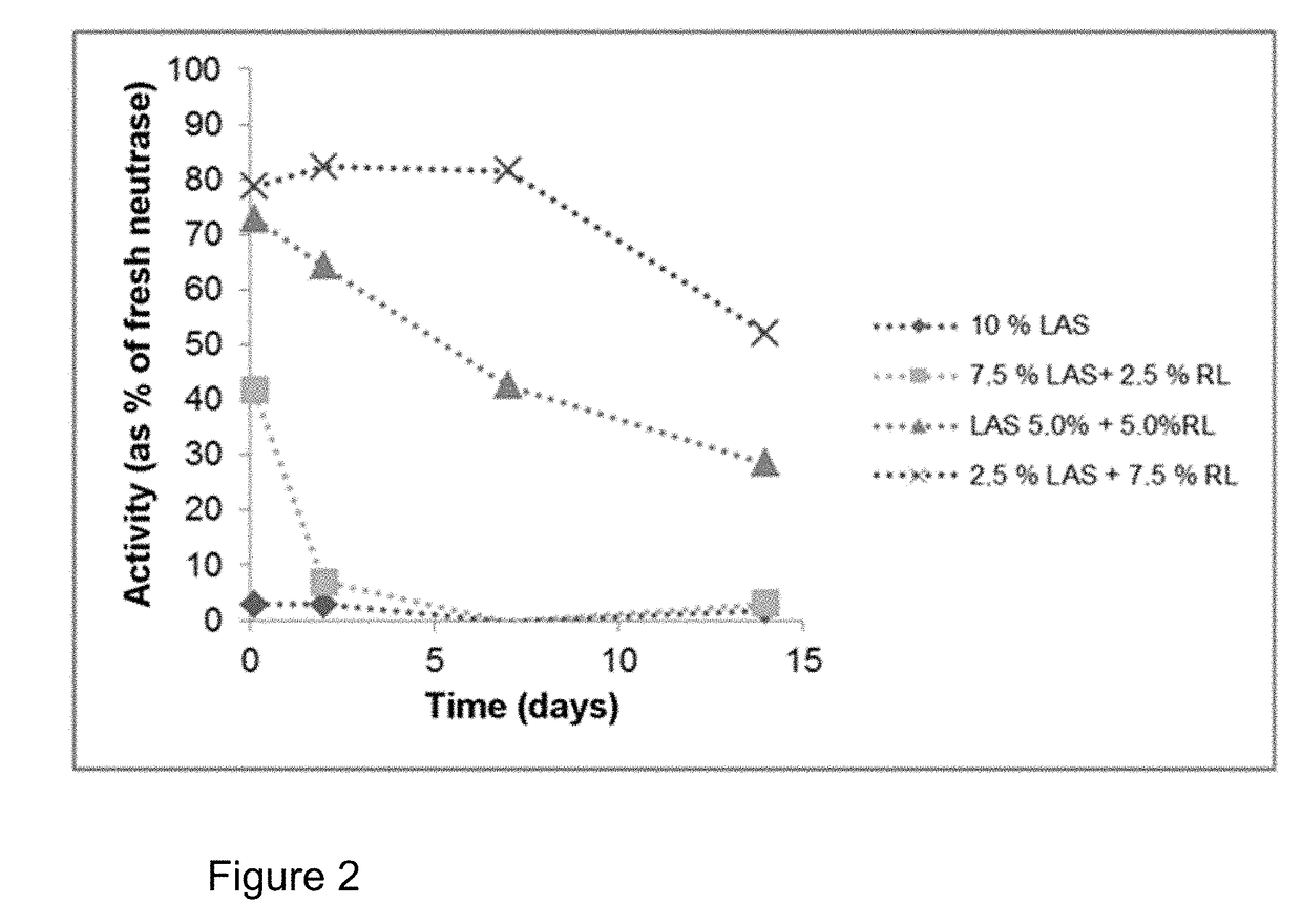 Composition containing peptidase and biosurfactant