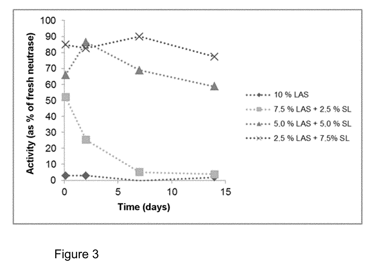 Composition containing peptidase and biosurfactant