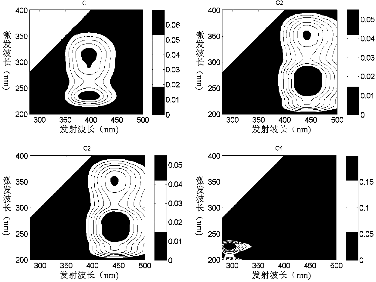 Replaceable measuring method for bio-available organic matter content in household garbage leachate