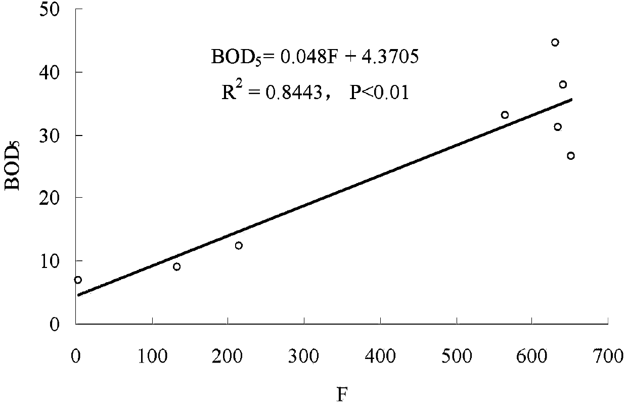 Replaceable measuring method for bio-available organic matter content in household garbage leachate