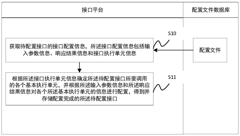 Interface configuration method, interface calling method and related device