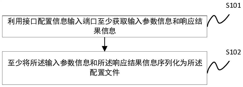 Interface configuration method, interface calling method and related device
