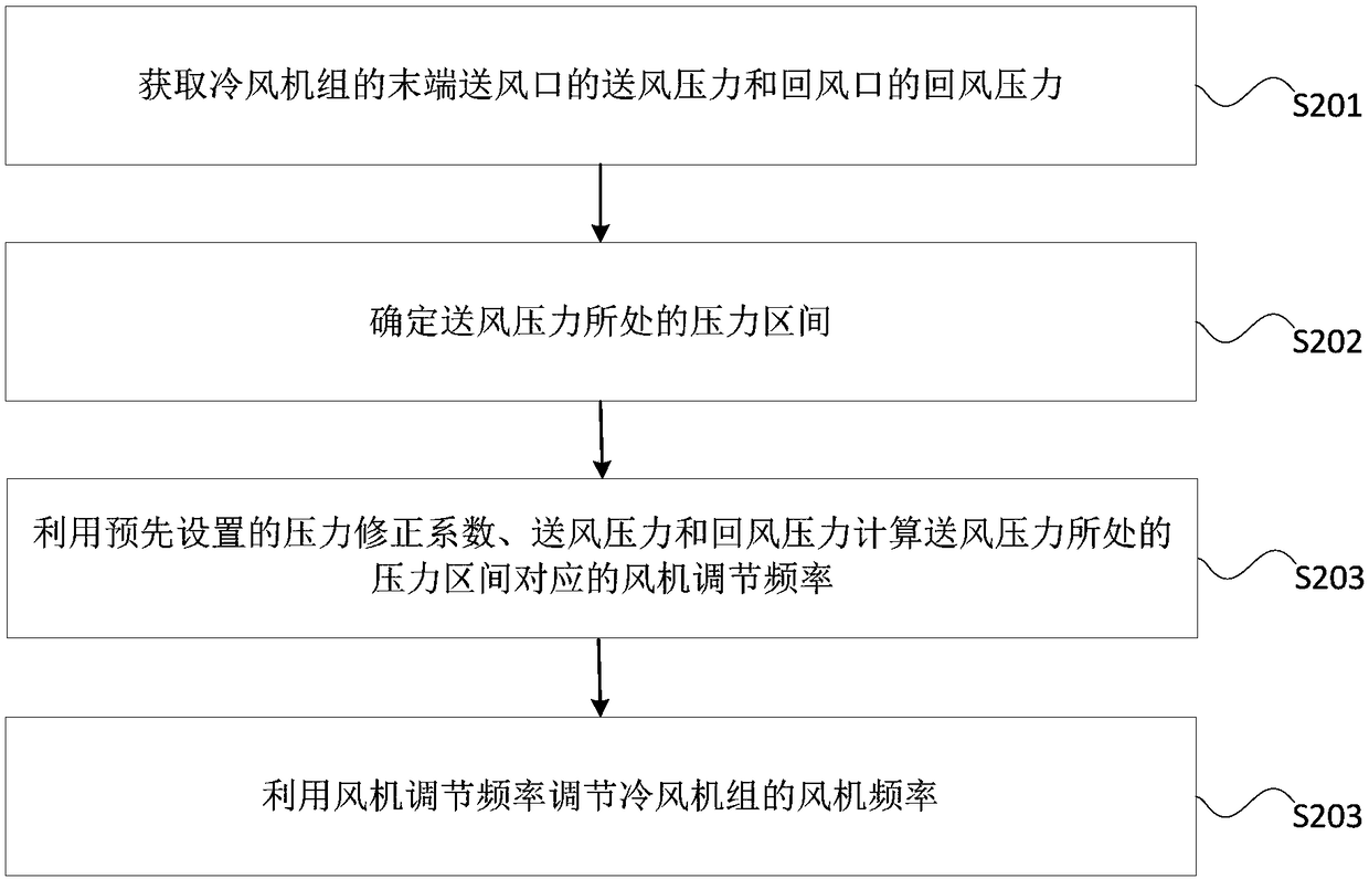 Chiller control method and device