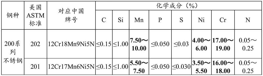 Economical chromium-manganese stainless steel smelting production method and system