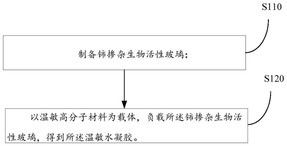 A kind of preparation method of thermosensitive hydrogel and thermosensitive hydrogel