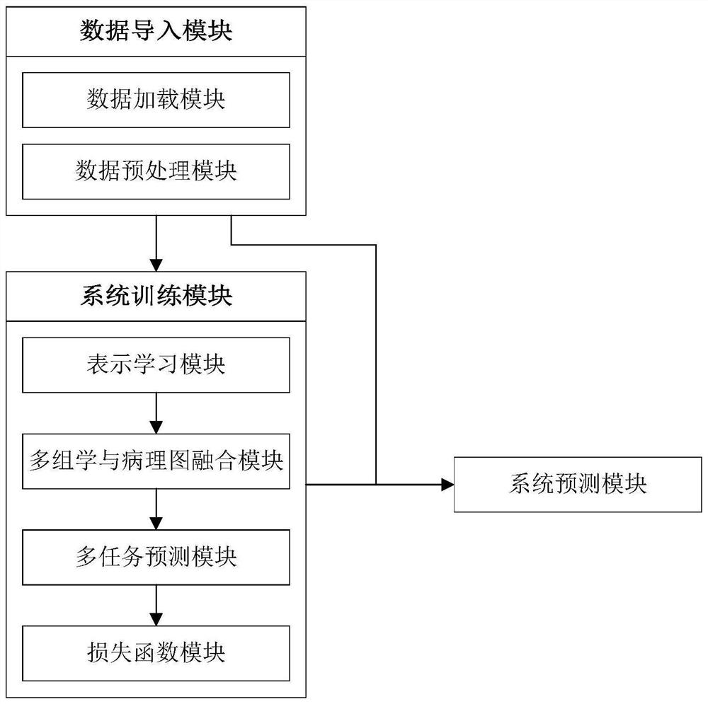 Cancer survival analysis system based on multiple tasks and multiple modes