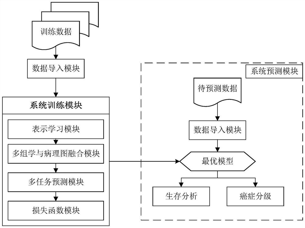 Cancer survival analysis system based on multiple tasks and multiple modes