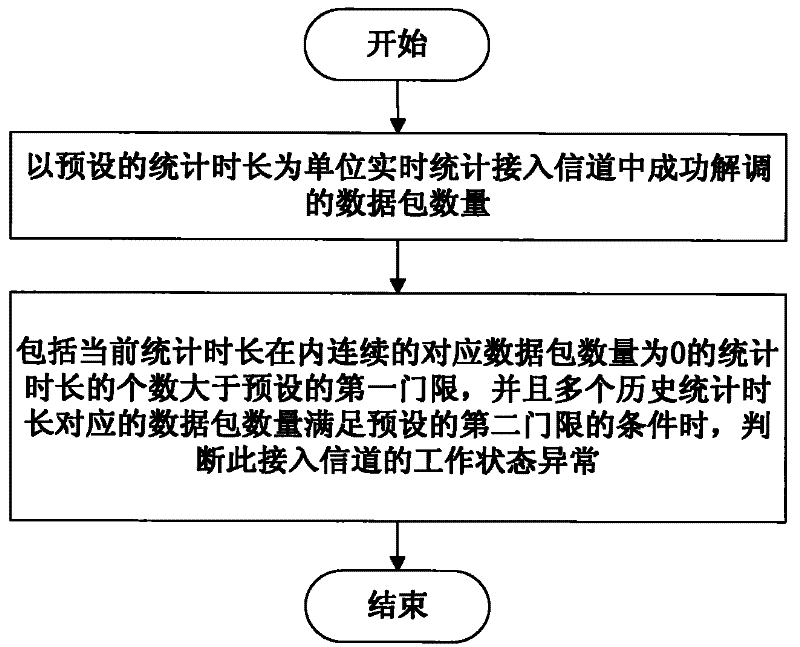 Method and device for monitoring working state of access channel in wireless network system