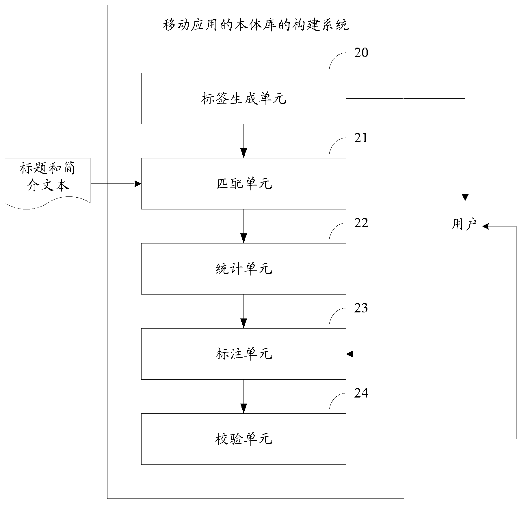 Method and system for constructing ontology base in mobile application