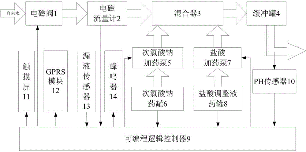 A sterilization and disinfection solution preparing device and a mixed liquor PH value regulating and controlling method