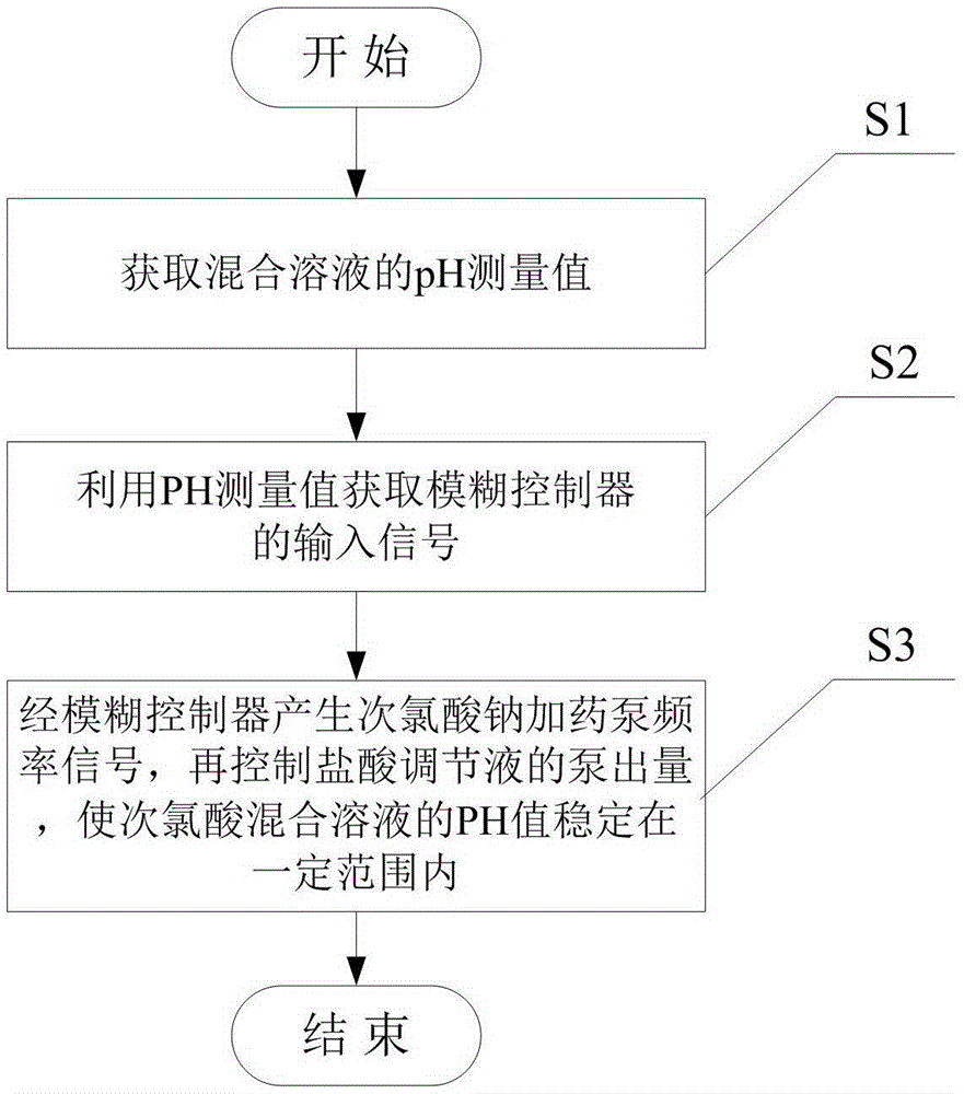 A sterilization and disinfection solution preparing device and a mixed liquor PH value regulating and controlling method