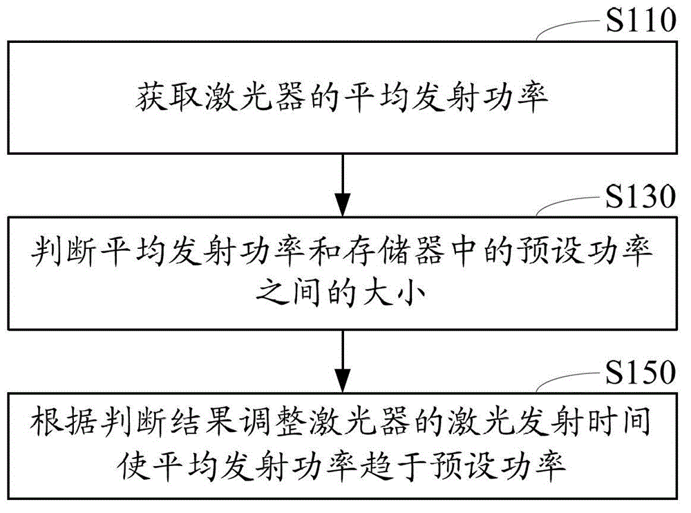 Laser energy control method and system