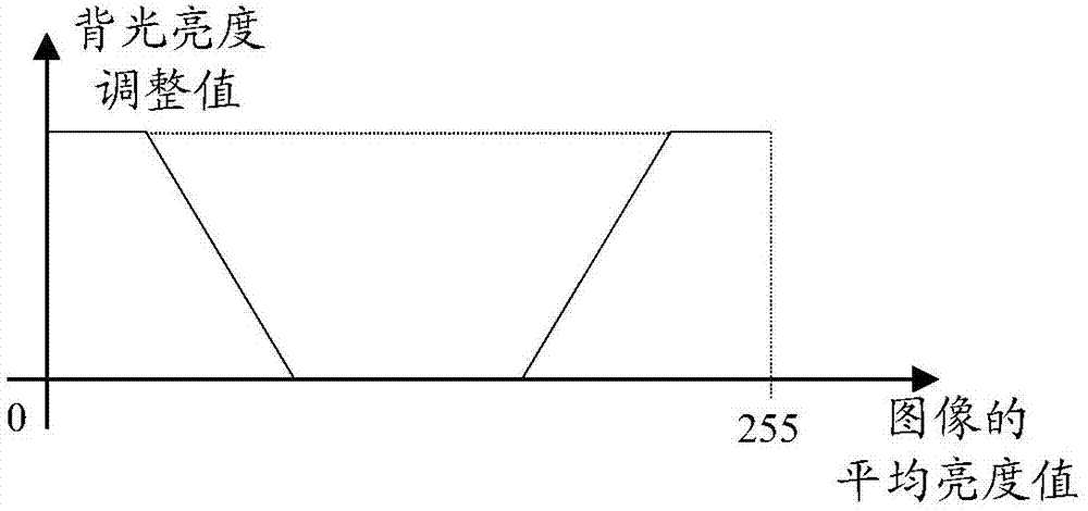 Backlight automatic adjusting method and device for electronic device