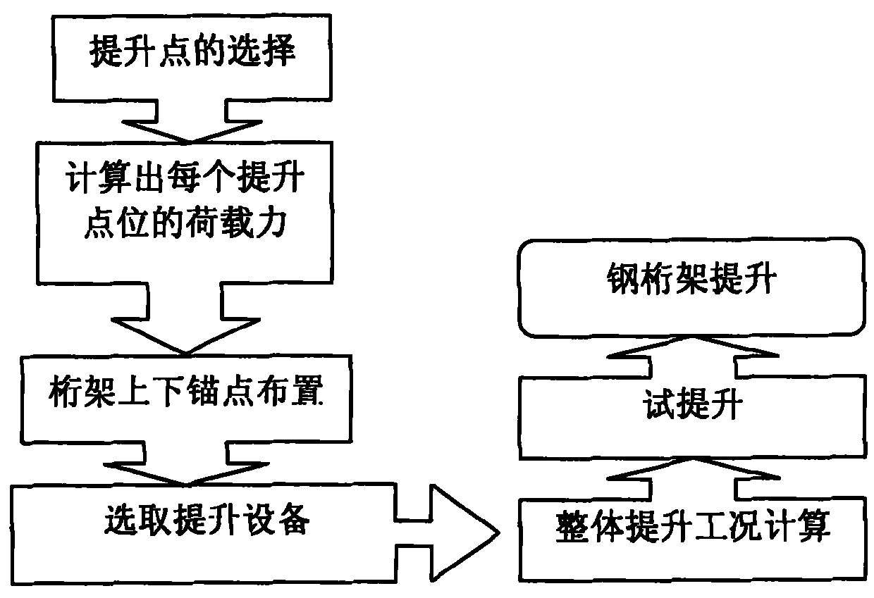 Large-span truss hydraulic multi-point synchronous lifting construction method