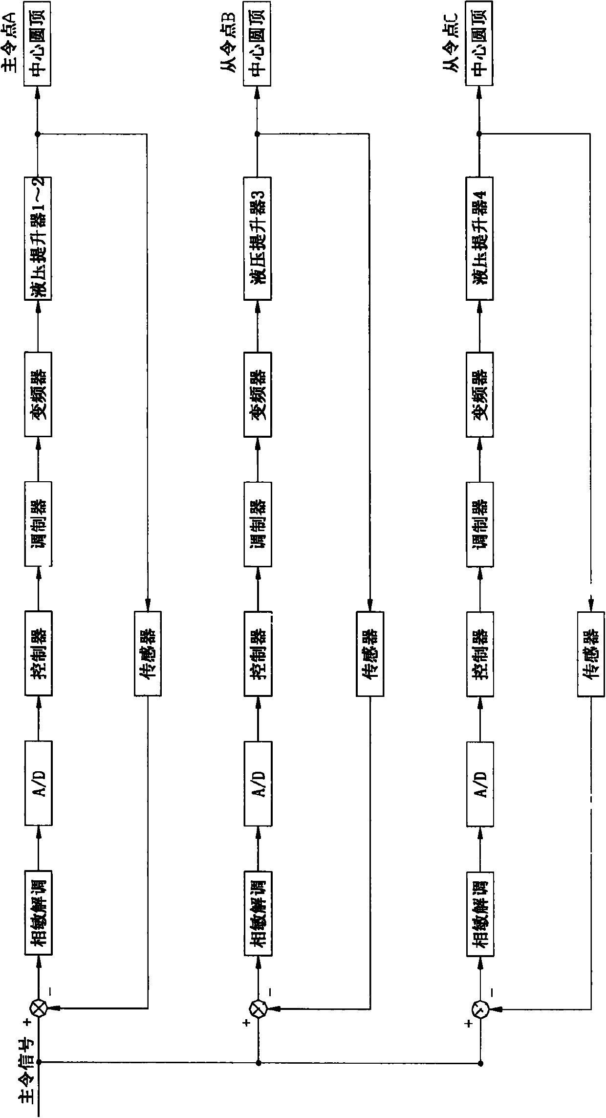 Large-span truss hydraulic multi-point synchronous lifting construction method