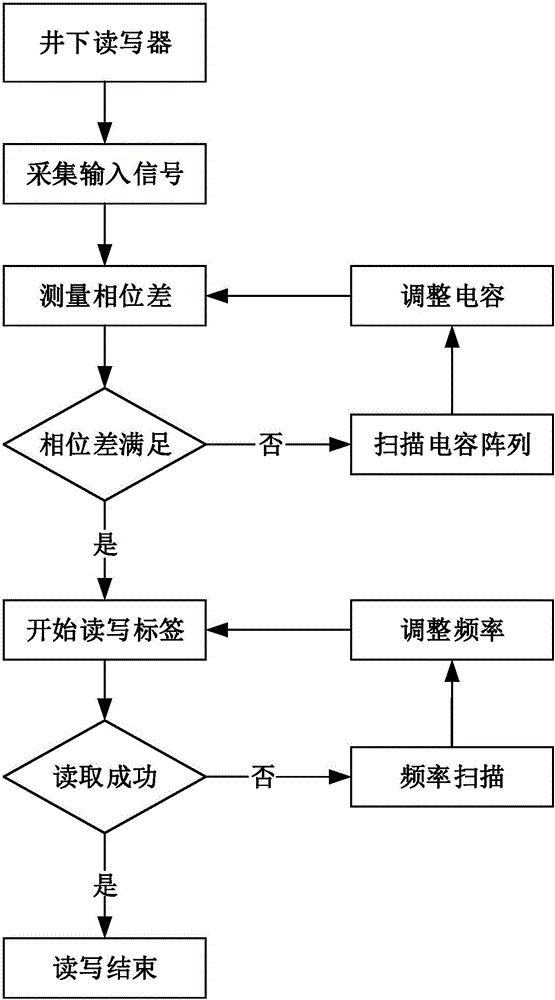 RFID antenna impedance self-adaptive adjustment method under severe conditions