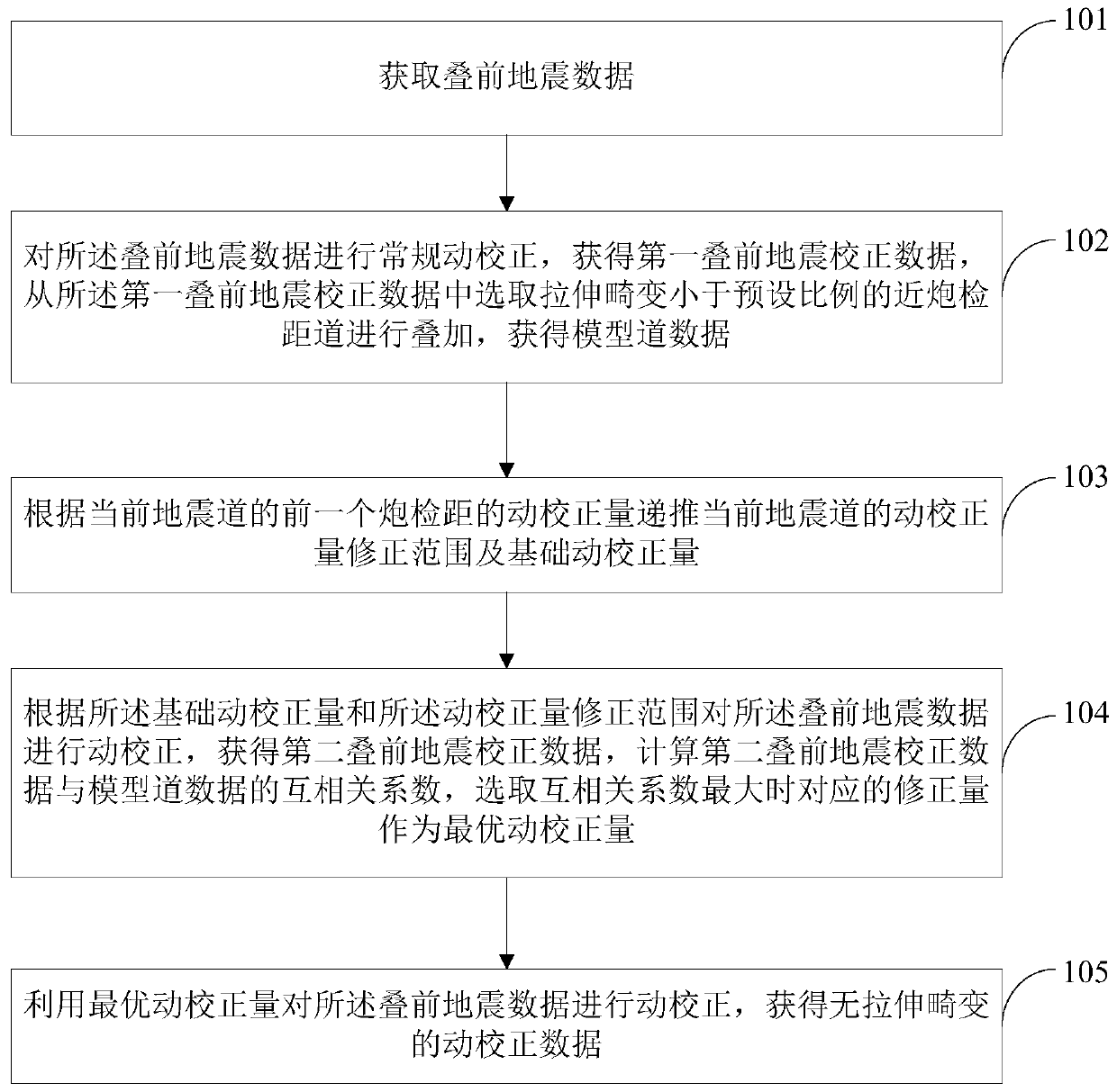 Non-stretch distortion correction method and device for recursive correction of dynamic correction amount