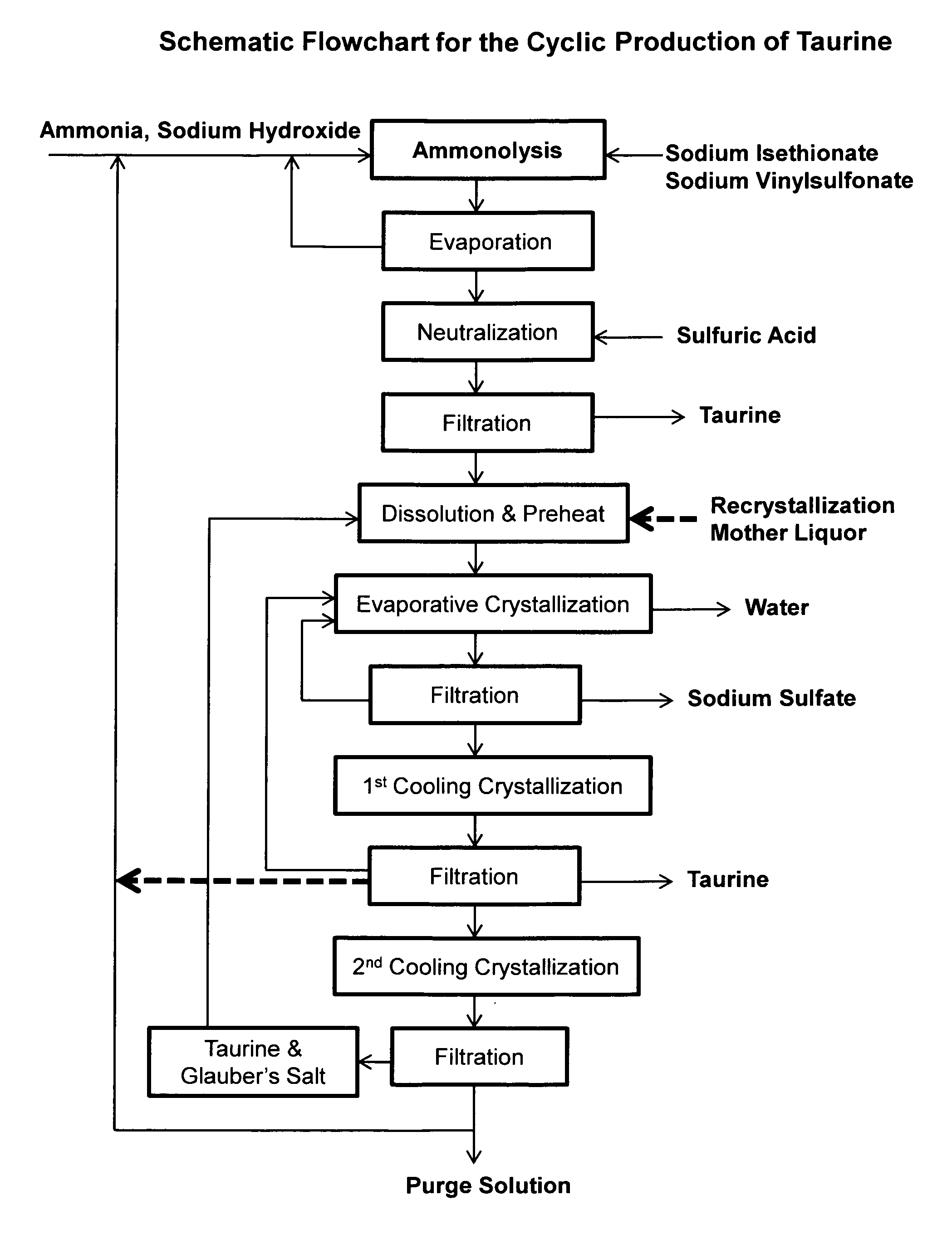 Process for producing taurine from alkali taurinates