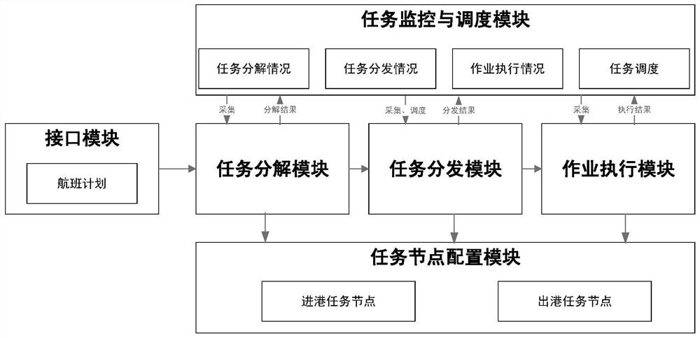 Service process management and control system and management and control method based on air freight