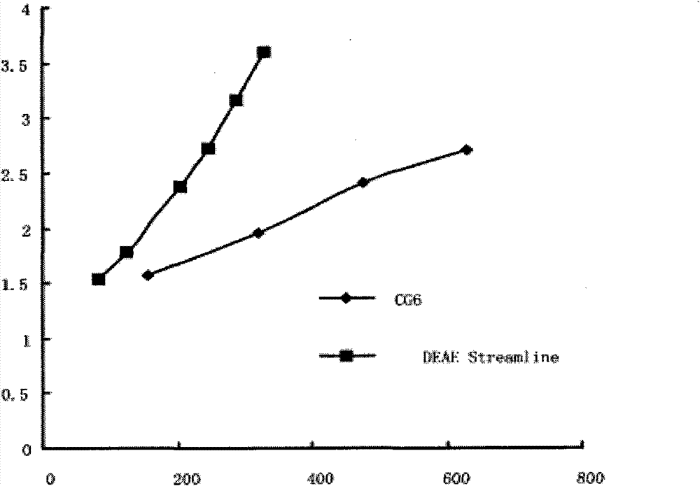 Method for absorbing and separating human prothrombin complex by utilizing expansion bed