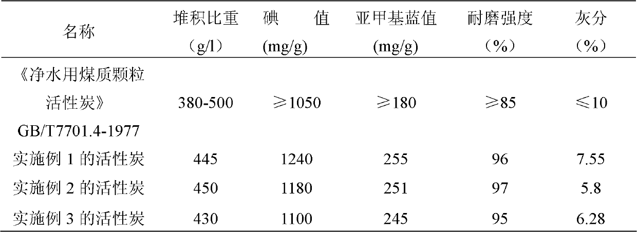 Active carbon for deeply purifying drinking water and preparation method thereof