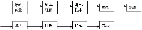 Artificial jade and low temperature melting method thereof