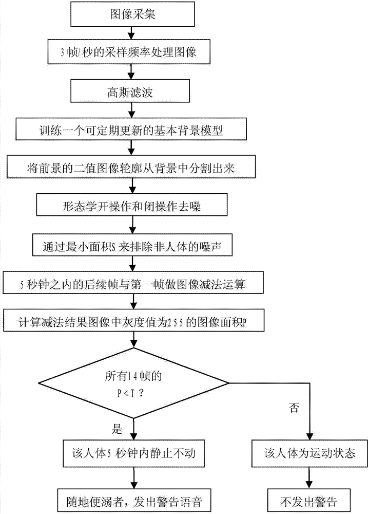 Anywhere defecation behavior monitoring method based on machine vision